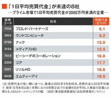 独自算出、東証プライム「不適合」企業ランキング 名の知れた大企業にも「プライム失格」の烙印