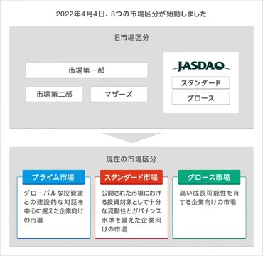東証プライム市場とは?特徴と東証一部との違いについて解説