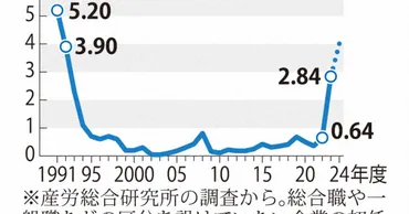 サバイバル:「金額だけで決めてはいけない」 初任給アップの注意ポイント