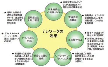 テレワーク (リモートワーク) で生産性を向上させるには?課題や改善策を解説!
