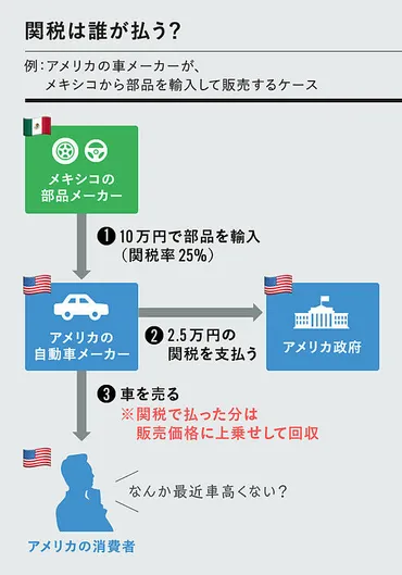 3分解説】自動車関税、発動。今週の動きは?