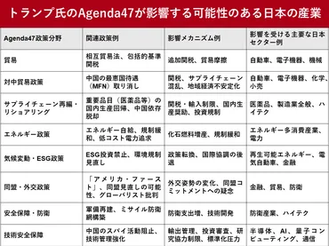Agenda47」から見るトランプ大統領の次の政策 日本経済に影響も