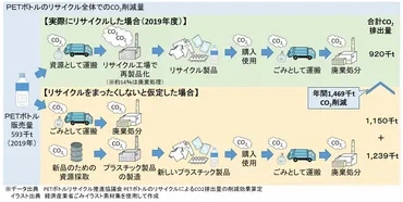 リサイクルは温暖化対策になる？紙と容器包装リサイクルの現状と未来とは？紙とプラスチックの容器包装リサイクルの現状と課題