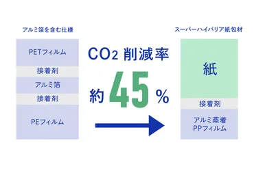 今注目を集める紙包材の最前線とは?グローバルでの最新事例・紙包材の特徴を解説!