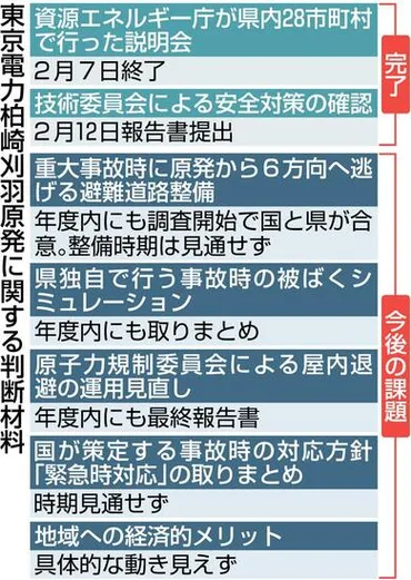柏崎刈羽原発再稼働への道のり：安全対策と住民の不安は？柏崎刈羽原発の再稼働に向けた現状