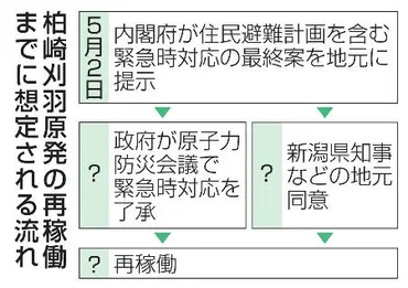 柏崎刈羽原発の避難計画】バス避難、実態と隔たり 識者「実効性担保を」
