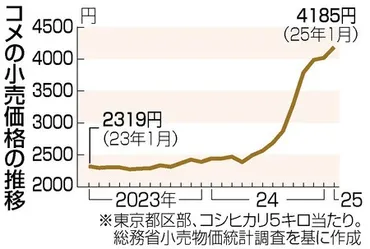 備蓄米放出、価格抑制に期待 急落なら農家に打撃も―農水省:時事ドットコム
