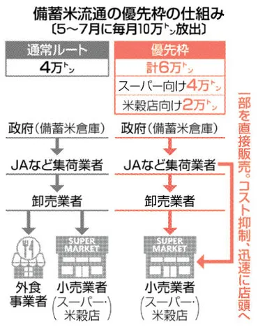 備蓄米、小売業者に優先枠 短期で店頭へ、流通促進 5~7月、毎月6万トン