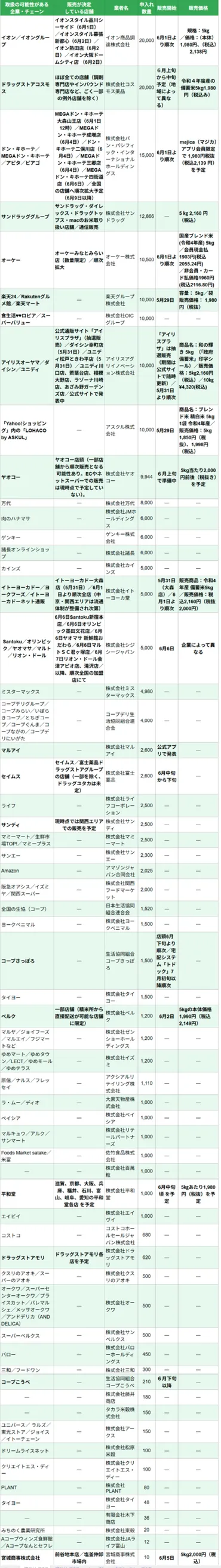 徹底解説】「備蓄米」どのチェーンが取り扱う?いつから買える?いくらで買える?おいしく食べるコツも紹介