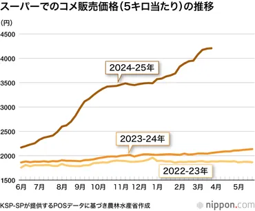 米価高騰の真相と対策：令和の米騒動？備蓄米放出と価格の行方は？高騰する米価格の裏側：備蓄米、流通、そして消費者の選択