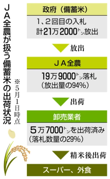 JA全農に備蓄米の迅速供給を要求 放出分94%落札、流通遅れで農水省:ニュース:中日BIZナビ