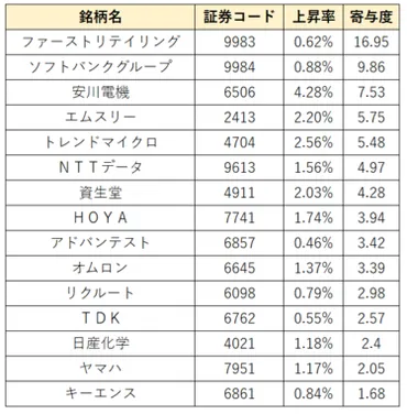 日経平均株価は小幅反発。ファーストリテイリングとソフトバンクグループが押し上げ。