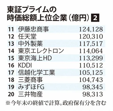 東証プライム時価総額10兆円超、18社に急増 首位はトヨタ自動車