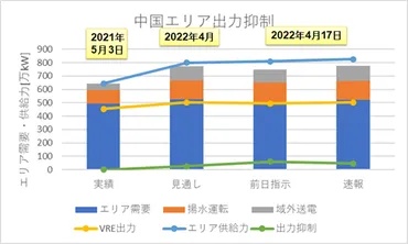 東北・四国・中国電力による太陽光・風力の出力抑制は十分に避けられた(提言)