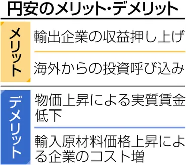 円安が日本経済の足かせに 輸入コスト増、家計と企業圧迫:ニュース:中日BIZナビ