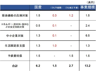 政府の「総合緊急対策」の評価 ─ 資源高・円安を受けた物価高による家計負担増を緩和 ─