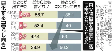 今の日本経済は「利上げ」に耐えられる? 物価高で貯金ジリ貧の家計、資金繰りに苦しむ中小企業:東京新聞デジタル
