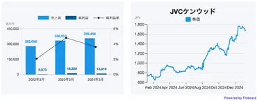 2024年の株式市場を徹底解説！～東証プライム市場、高配当株、市場再編の動きを読み解く～？2024年、活況を呈する日本の株式市場：東証プライム市場、業種別の動向、高配当株投資、市場再編の最新情報。