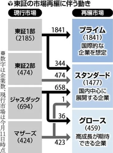 東証再編、最上位「プライム」移行は1841社…厳しい上場条件で海外投資家呼び込みへ : 読売新聞