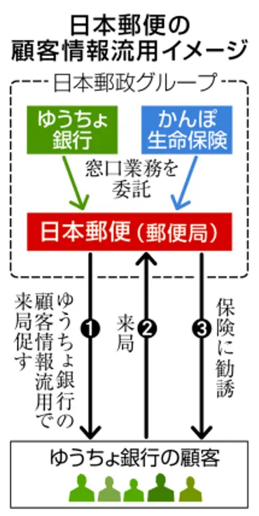 日本郵便、かんぽの営業にゆうちょ顧客情報不正流用 保険業法違反も:ニュース:中日BIZナビ