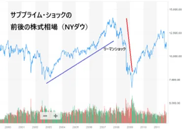世界の金融市場を揺るがした暴落の歴史：リーマンショックから現在までの教訓とは？金融市場暴落の歴史と、その教訓