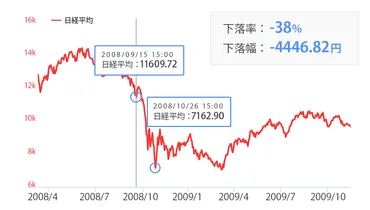 株価暴落(暴落):リーマン・ショック