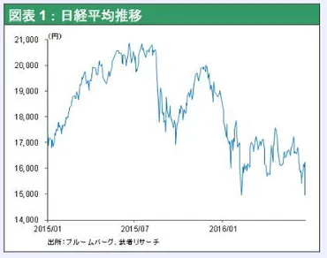 分岐点、ブレグジットであく抜けか、中国危機封じ込めがカギを握る リーマン・ショックの再来はない(1/5)