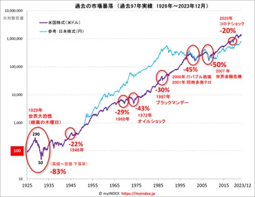 投資のデータ集:過去97年の市場暴落と回復年数