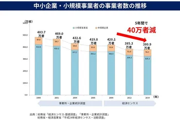 後継者不足、高齢化…待ったなしの事業承継問題。中小企業経営者6,685人に聞いたリアルな実態とその対策