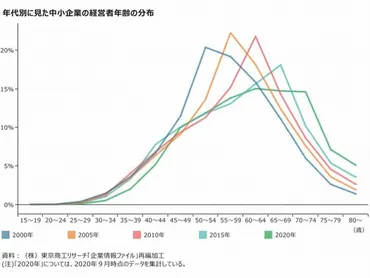 経営者が若い企業ほど増収の割合が増加 事業承継も成長要因と政府が分析