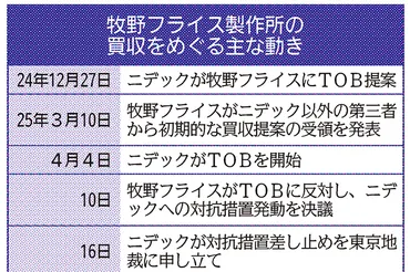 特集】進撃するニデック-牧野フライスの行方