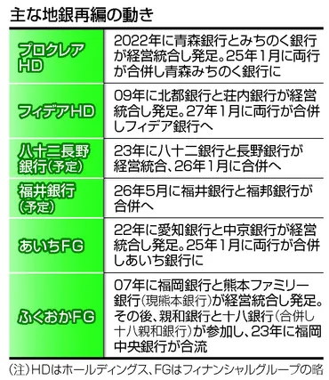 地銀再編、千葉銀の動向は？地銀再編の現状と今後の展望を解説千葉銀行による千葉興業銀行の株式取得と地銀再編の波