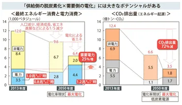 電源の低炭素化×電化でCO2は7割削減できる –電気新聞ウェブサイト