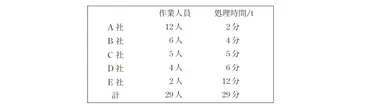 5) 政府所有米穀 の販売等業務委託契約のメッシュチェック荷役経費の単価について、倉庫業者ごとに1t当たりの処理に要する作業人員・時間等を算出して、これを用いて米穀の種類等ごとの処理数量により加重平均するなどして、メッシュチェック荷役の作業実態に見合った単価 ...