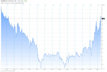 長期金利とは?上がるとどうなる?景気・株価・為替との関係などわかりやすく解説(資産形成イロハのイ)