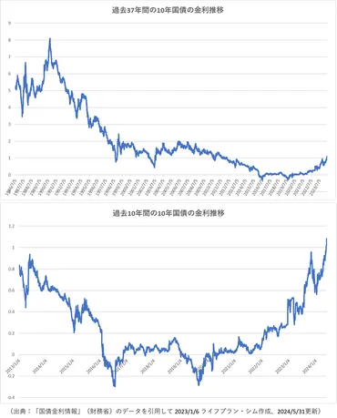 10年国債金利(長期金利)の推移