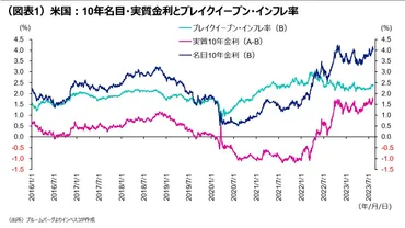 米10年金利４％超えの背景と見通し