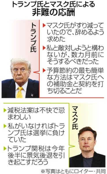 トランプ氏とマスク氏、蜜月崩壊し互いに口撃 テスラ株は急落：ニュース：中日BIZナビ