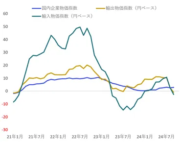 日本】国内企業物価指数は前年比2.8%増、輸出入物価は前年比マイナスに
