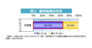 製造業における原材料・エネルギー価格高騰による価格転嫁