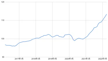 企業物価指数の推移