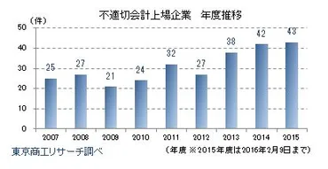 会計不正って何？2024年の会計不正問題を徹底解説！(会計不正、企業、コンプライアンス？)2024年、企業を揺るがす会計不正の現状と対策