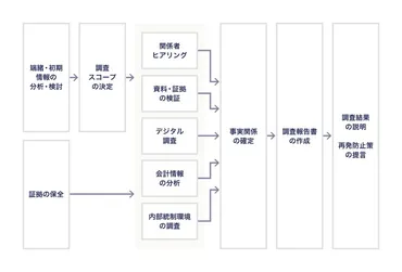 不正会計が起きるのを防ぐためにはどうすればよいか