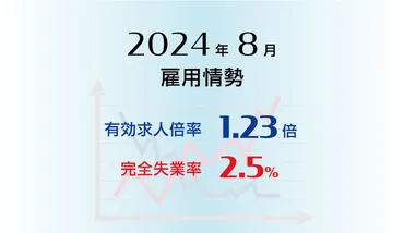 2024年8月の有効求人倍率は1.23倍で前月より0.01ポイント低下(悪化)、完全失業率は2.5%で前月より0.2ポイント低下(改善)