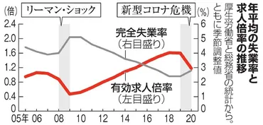 2020年の完全失業率は2.8% 09年以来の悪化に:朝日新聞
