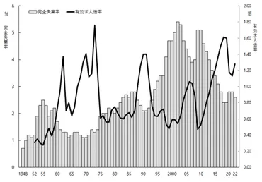 有効求人倍率とは?計算方法や完全失業率まで解説
