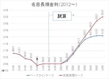日銀が長期金利上昇を容認。住宅ローン金利はどうなる?長期金利とフラット35の推移