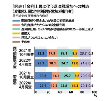 住宅ローン利用者は金利上昇に対してどのように備えるべきか