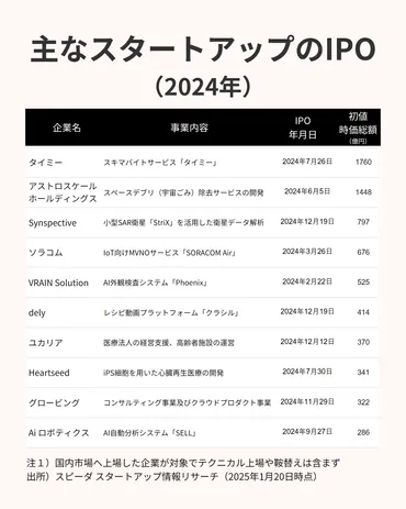2024年スタートアップ調達額は安定 ファンド設立に新局面