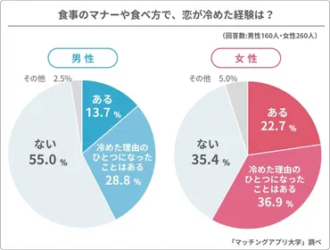 食事マナー、幻滅させない？NG行動と改善策を徹底解説！食事マナー講座：恋を実らせる、幻滅させないためのエチケット